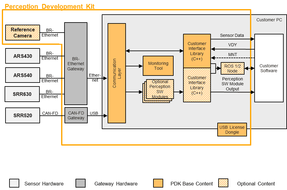 Perception Development Kit (PDK) – Piattaforma Modulare per lo Sviluppo della Guida Autonoma